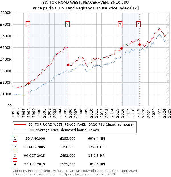 33, TOR ROAD WEST, PEACEHAVEN, BN10 7SU: Price paid vs HM Land Registry's House Price Index