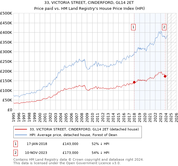 33, VICTORIA STREET, CINDERFORD, GL14 2ET: Price paid vs HM Land Registry's House Price Index