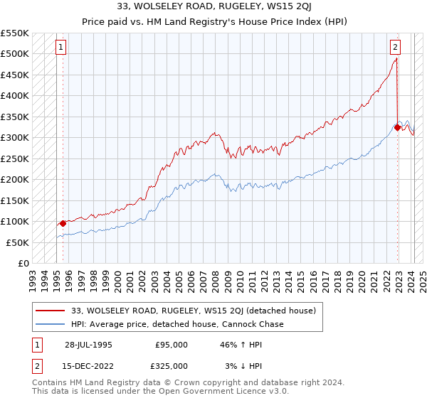 33, WOLSELEY ROAD, RUGELEY, WS15 2QJ: Price paid vs HM Land Registry's House Price Index