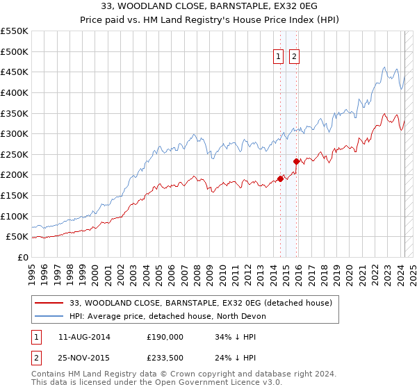 33, WOODLAND CLOSE, BARNSTAPLE, EX32 0EG: Price paid vs HM Land Registry's House Price Index