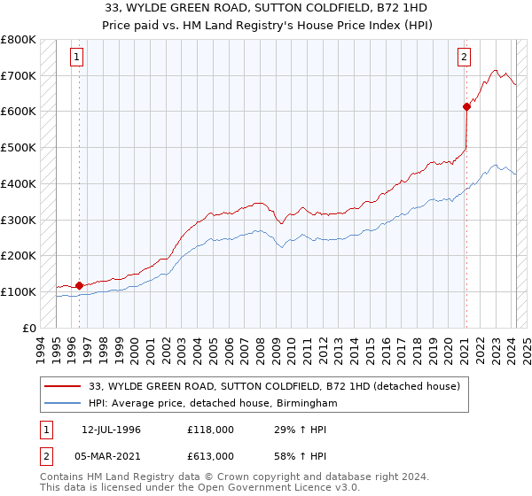 33, WYLDE GREEN ROAD, SUTTON COLDFIELD, B72 1HD: Price paid vs HM Land Registry's House Price Index