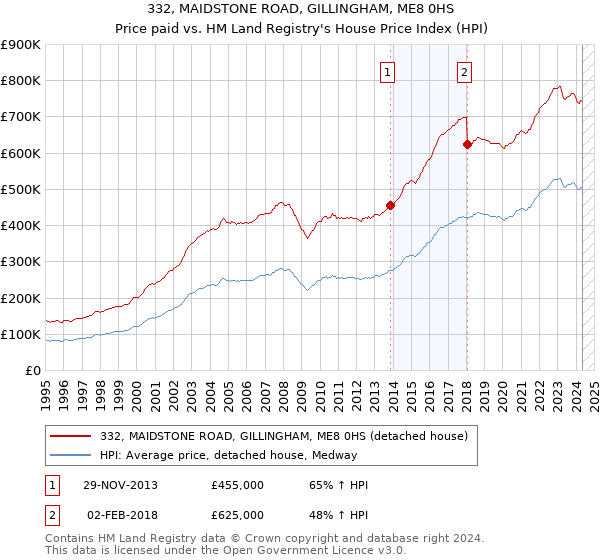 332, MAIDSTONE ROAD, GILLINGHAM, ME8 0HS: Price paid vs HM Land Registry's House Price Index