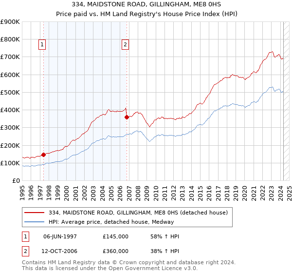 334, MAIDSTONE ROAD, GILLINGHAM, ME8 0HS: Price paid vs HM Land Registry's House Price Index