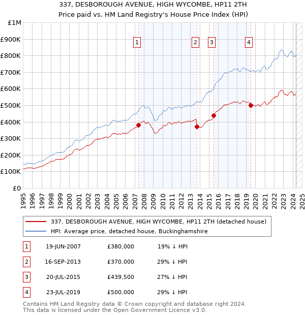 337, DESBOROUGH AVENUE, HIGH WYCOMBE, HP11 2TH: Price paid vs HM Land Registry's House Price Index