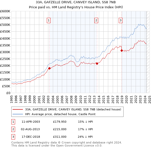 33A, GAFZELLE DRIVE, CANVEY ISLAND, SS8 7NB: Price paid vs HM Land Registry's House Price Index