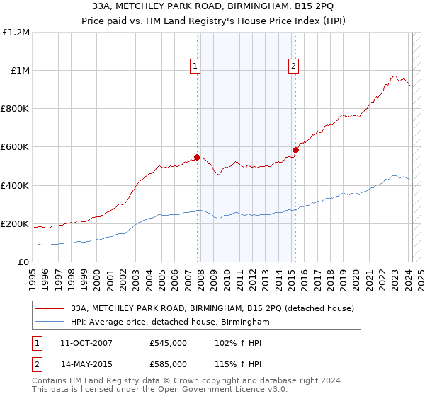 33A, METCHLEY PARK ROAD, BIRMINGHAM, B15 2PQ: Price paid vs HM Land Registry's House Price Index