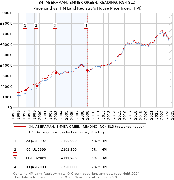 34, ABERAMAN, EMMER GREEN, READING, RG4 8LD: Price paid vs HM Land Registry's House Price Index