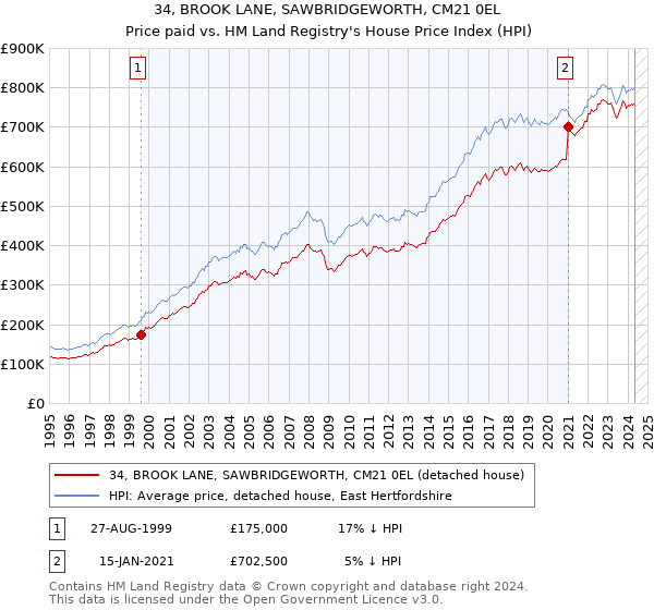 34, BROOK LANE, SAWBRIDGEWORTH, CM21 0EL: Price paid vs HM Land Registry's House Price Index