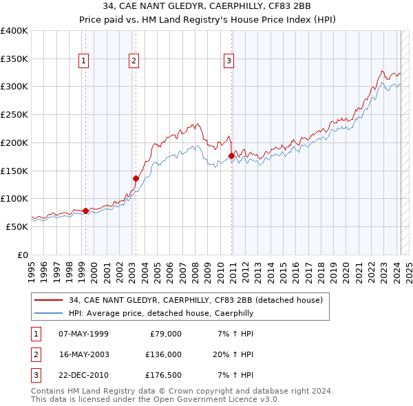 34, CAE NANT GLEDYR, CAERPHILLY, CF83 2BB: Price paid vs HM Land Registry's House Price Index