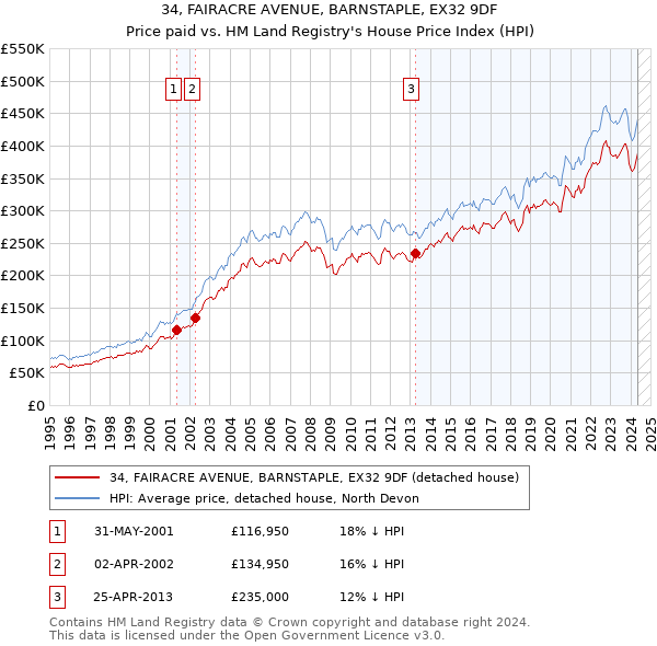 34, FAIRACRE AVENUE, BARNSTAPLE, EX32 9DF: Price paid vs HM Land Registry's House Price Index