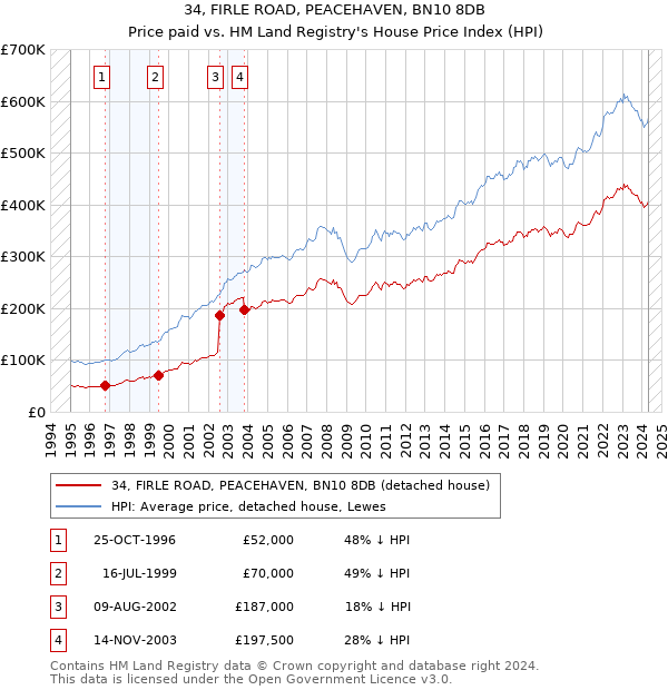 34, FIRLE ROAD, PEACEHAVEN, BN10 8DB: Price paid vs HM Land Registry's House Price Index