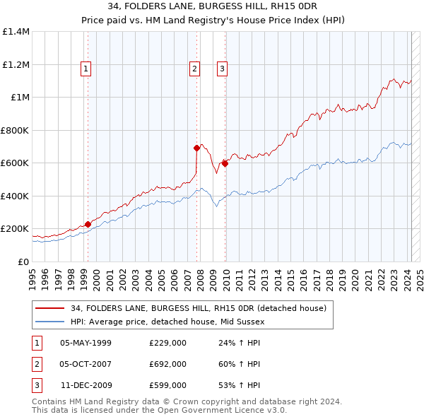 34, FOLDERS LANE, BURGESS HILL, RH15 0DR: Price paid vs HM Land Registry's House Price Index