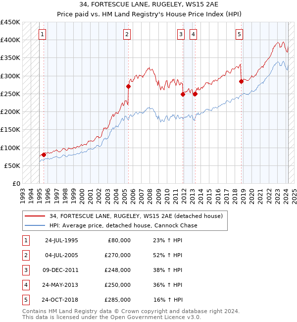 34, FORTESCUE LANE, RUGELEY, WS15 2AE: Price paid vs HM Land Registry's House Price Index