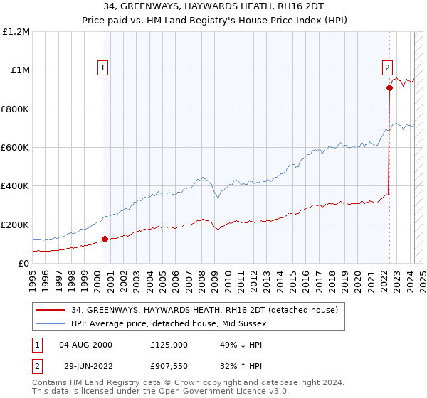 34, GREENWAYS, HAYWARDS HEATH, RH16 2DT: Price paid vs HM Land Registry's House Price Index