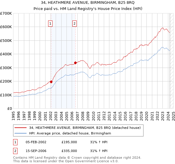 34, HEATHMERE AVENUE, BIRMINGHAM, B25 8RQ: Price paid vs HM Land Registry's House Price Index