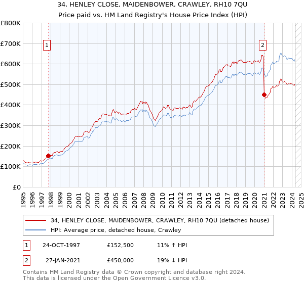 34, HENLEY CLOSE, MAIDENBOWER, CRAWLEY, RH10 7QU: Price paid vs HM Land Registry's House Price Index