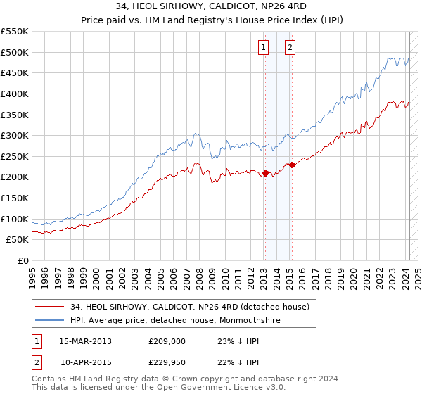 34, HEOL SIRHOWY, CALDICOT, NP26 4RD: Price paid vs HM Land Registry's House Price Index