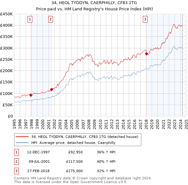 34, HEOL TYDDYN, CAERPHILLY, CF83 1TG: Price paid vs HM Land Registry's House Price Index