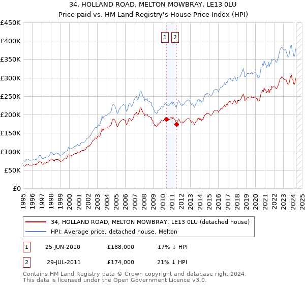 34, HOLLAND ROAD, MELTON MOWBRAY, LE13 0LU: Price paid vs HM Land Registry's House Price Index