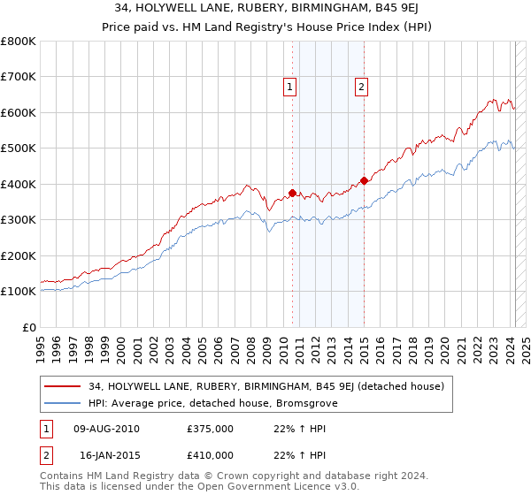 34, HOLYWELL LANE, RUBERY, BIRMINGHAM, B45 9EJ: Price paid vs HM Land Registry's House Price Index