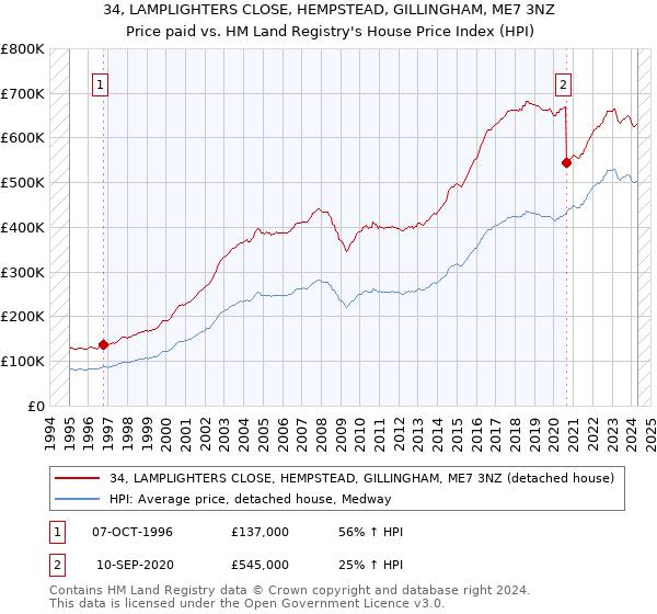 34, LAMPLIGHTERS CLOSE, HEMPSTEAD, GILLINGHAM, ME7 3NZ: Price paid vs HM Land Registry's House Price Index