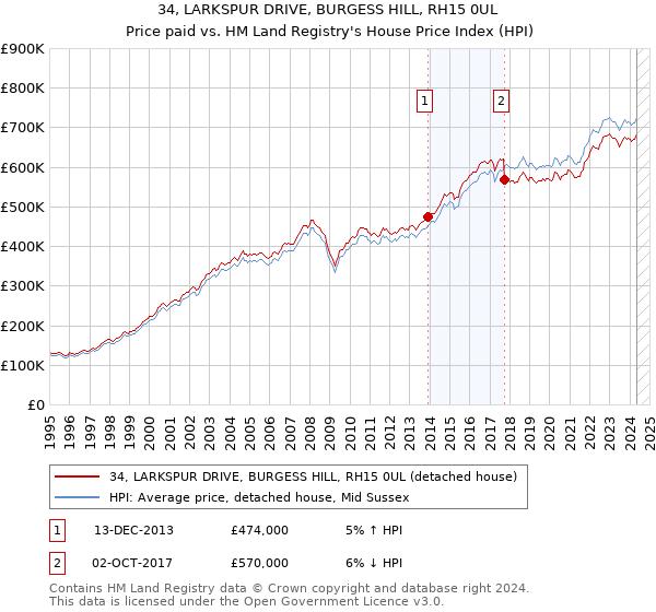 34, LARKSPUR DRIVE, BURGESS HILL, RH15 0UL: Price paid vs HM Land Registry's House Price Index