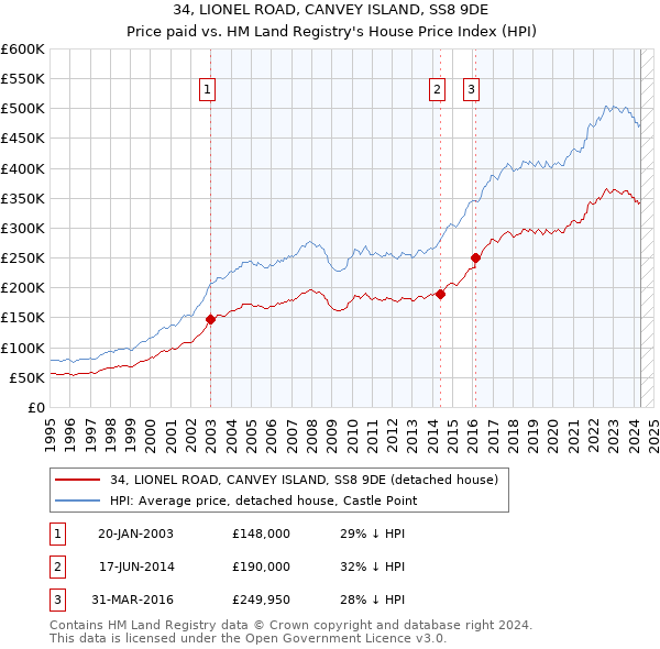 34, LIONEL ROAD, CANVEY ISLAND, SS8 9DE: Price paid vs HM Land Registry's House Price Index