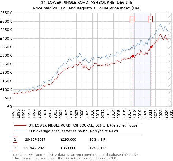 34, LOWER PINGLE ROAD, ASHBOURNE, DE6 1TE: Price paid vs HM Land Registry's House Price Index