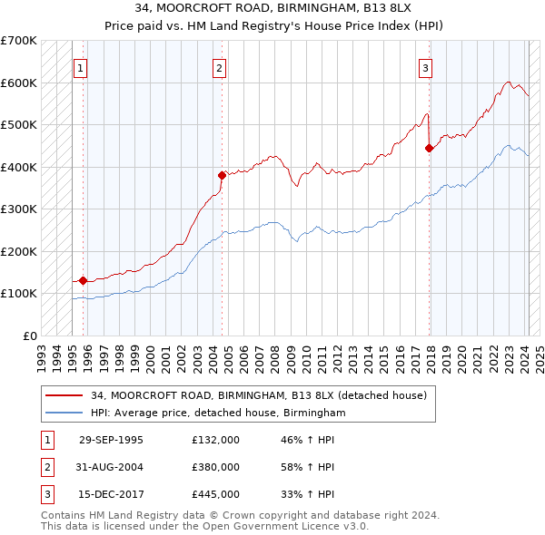 34, MOORCROFT ROAD, BIRMINGHAM, B13 8LX: Price paid vs HM Land Registry's House Price Index