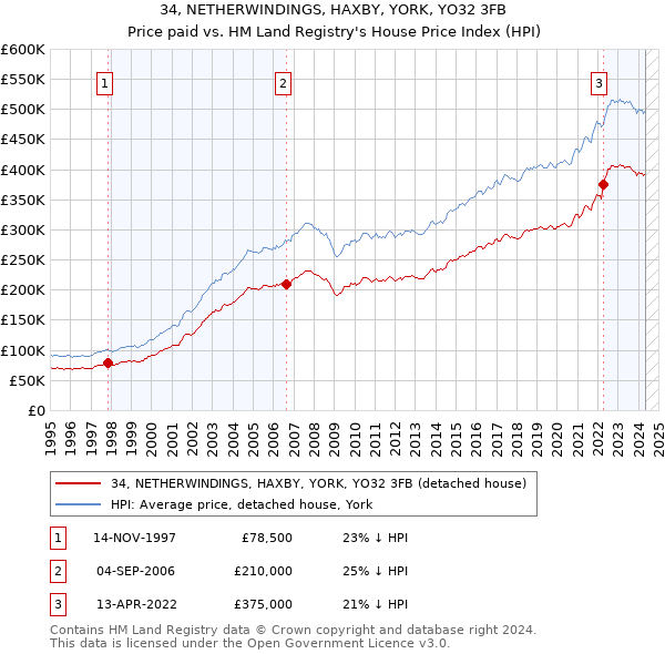 34, NETHERWINDINGS, HAXBY, YORK, YO32 3FB: Price paid vs HM Land Registry's House Price Index