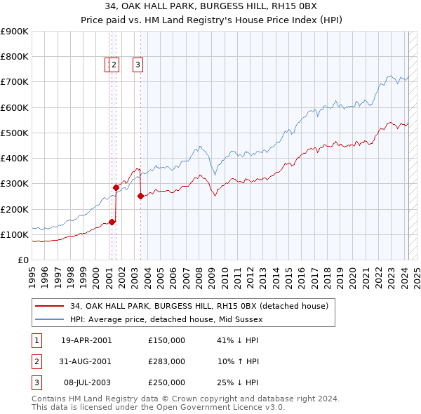 34, OAK HALL PARK, BURGESS HILL, RH15 0BX: Price paid vs HM Land Registry's House Price Index