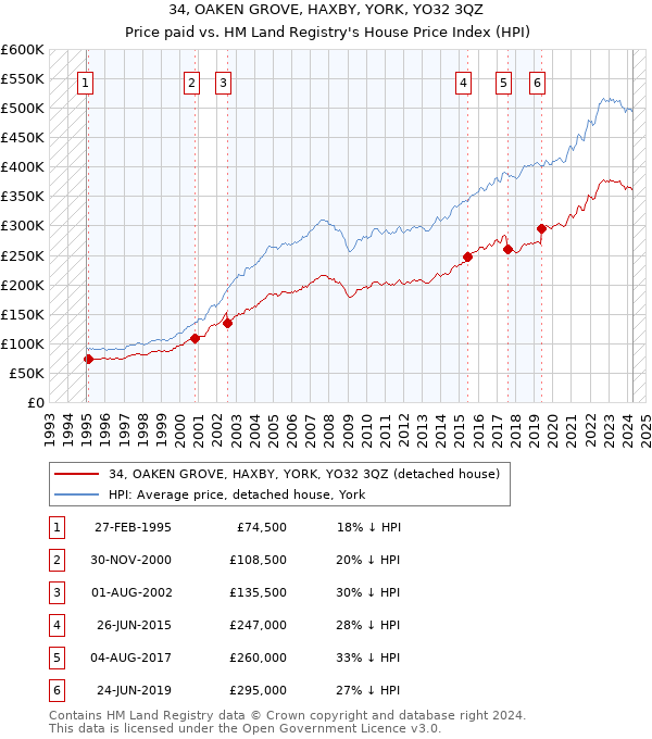 34, OAKEN GROVE, HAXBY, YORK, YO32 3QZ: Price paid vs HM Land Registry's House Price Index