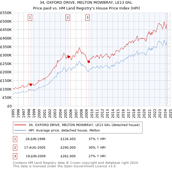 34, OXFORD DRIVE, MELTON MOWBRAY, LE13 0AL: Price paid vs HM Land Registry's House Price Index