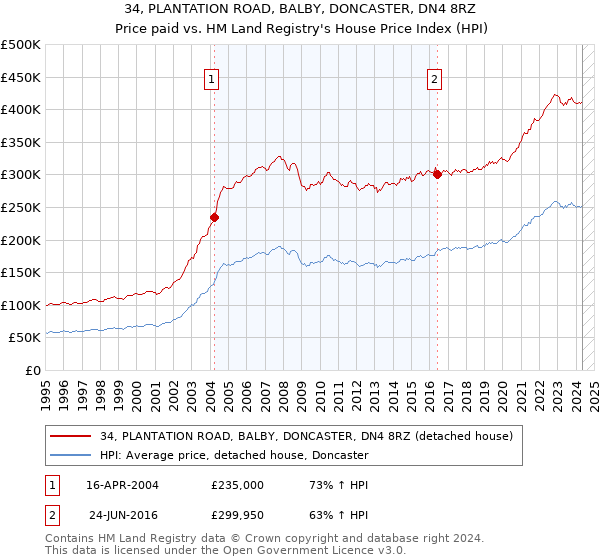 34, PLANTATION ROAD, BALBY, DONCASTER, DN4 8RZ: Price paid vs HM Land Registry's House Price Index