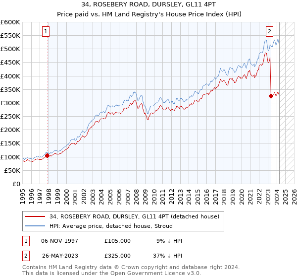 34, ROSEBERY ROAD, DURSLEY, GL11 4PT: Price paid vs HM Land Registry's House Price Index