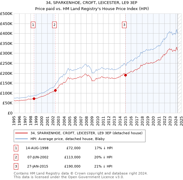 34, SPARKENHOE, CROFT, LEICESTER, LE9 3EP: Price paid vs HM Land Registry's House Price Index