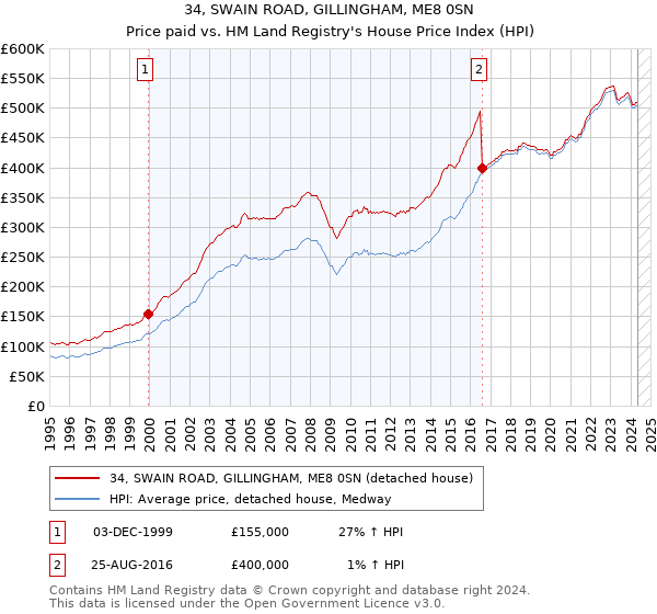 34, SWAIN ROAD, GILLINGHAM, ME8 0SN: Price paid vs HM Land Registry's House Price Index