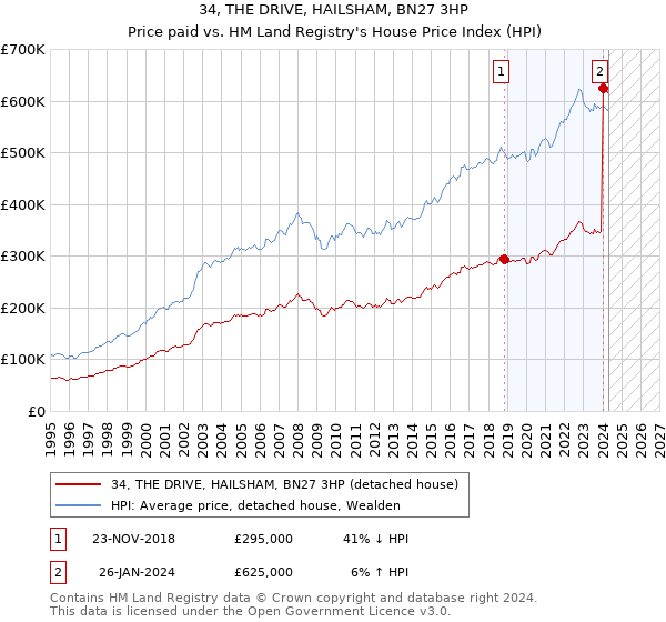 34, THE DRIVE, HAILSHAM, BN27 3HP: Price paid vs HM Land Registry's House Price Index