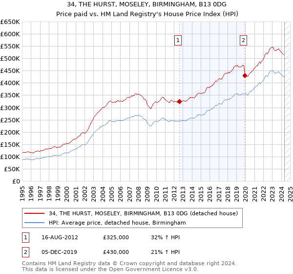 34, THE HURST, MOSELEY, BIRMINGHAM, B13 0DG: Price paid vs HM Land Registry's House Price Index