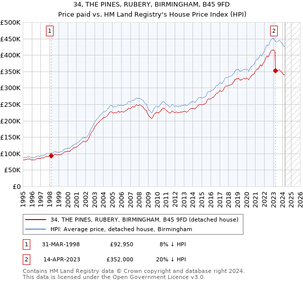 34, THE PINES, RUBERY, BIRMINGHAM, B45 9FD: Price paid vs HM Land Registry's House Price Index