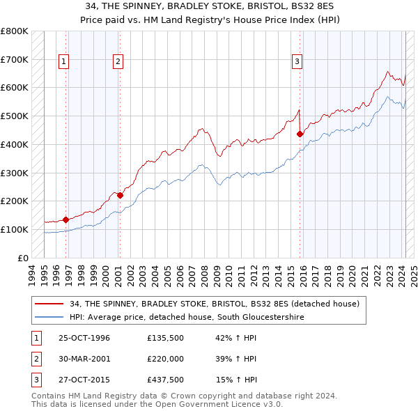 34, THE SPINNEY, BRADLEY STOKE, BRISTOL, BS32 8ES: Price paid vs HM Land Registry's House Price Index