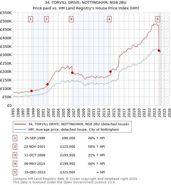 34, TORVILL DRIVE, NOTTINGHAM, NG8 2BU: Price paid vs HM Land Registry's House Price Index