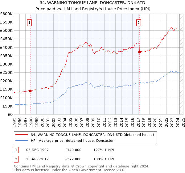 34, WARNING TONGUE LANE, DONCASTER, DN4 6TD: Price paid vs HM Land Registry's House Price Index