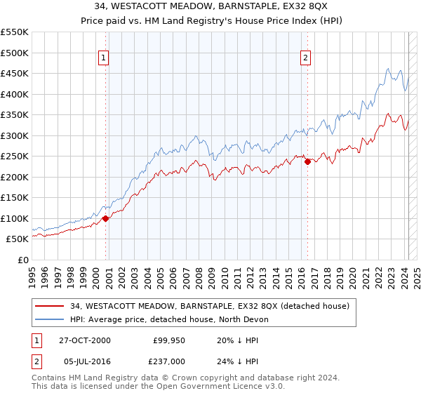 34, WESTACOTT MEADOW, BARNSTAPLE, EX32 8QX: Price paid vs HM Land Registry's House Price Index