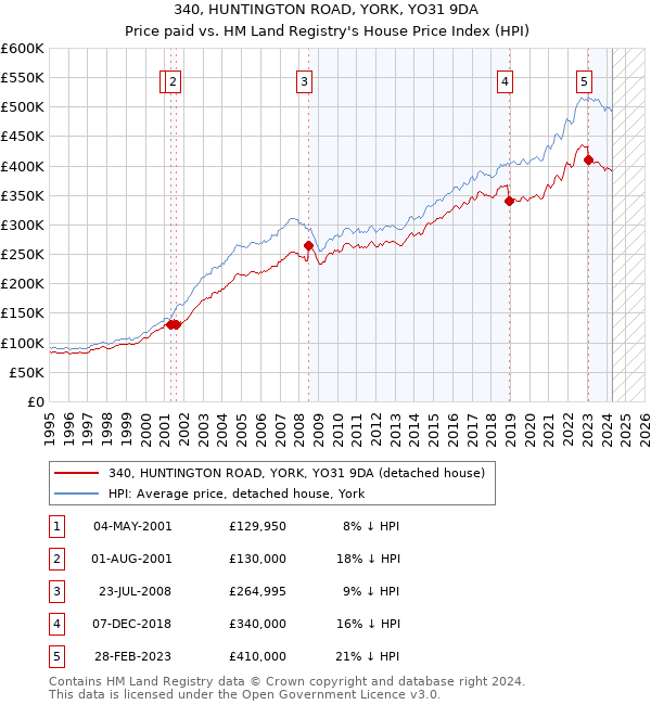 340, HUNTINGTON ROAD, YORK, YO31 9DA: Price paid vs HM Land Registry's House Price Index