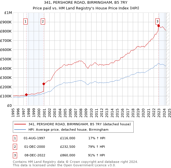 341, PERSHORE ROAD, BIRMINGHAM, B5 7RY: Price paid vs HM Land Registry's House Price Index