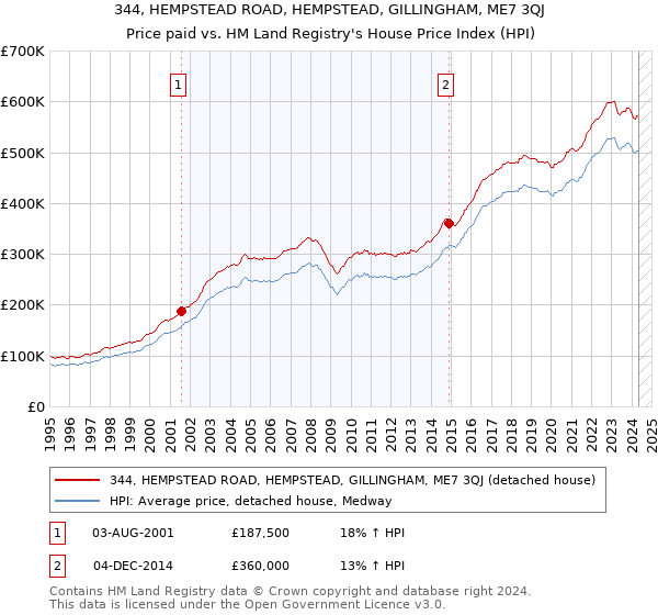 344, HEMPSTEAD ROAD, HEMPSTEAD, GILLINGHAM, ME7 3QJ: Price paid vs HM Land Registry's House Price Index