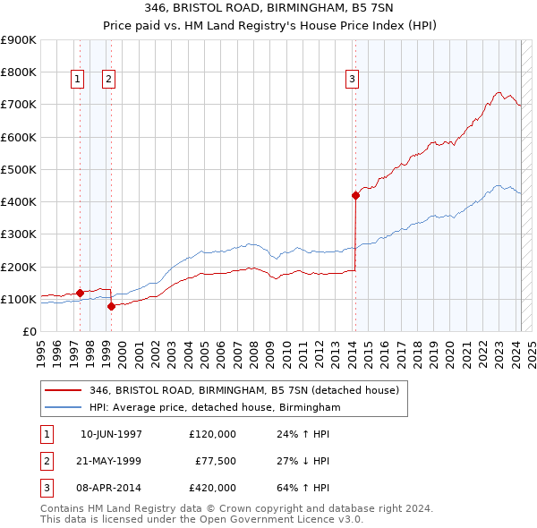 346, BRISTOL ROAD, BIRMINGHAM, B5 7SN: Price paid vs HM Land Registry's House Price Index