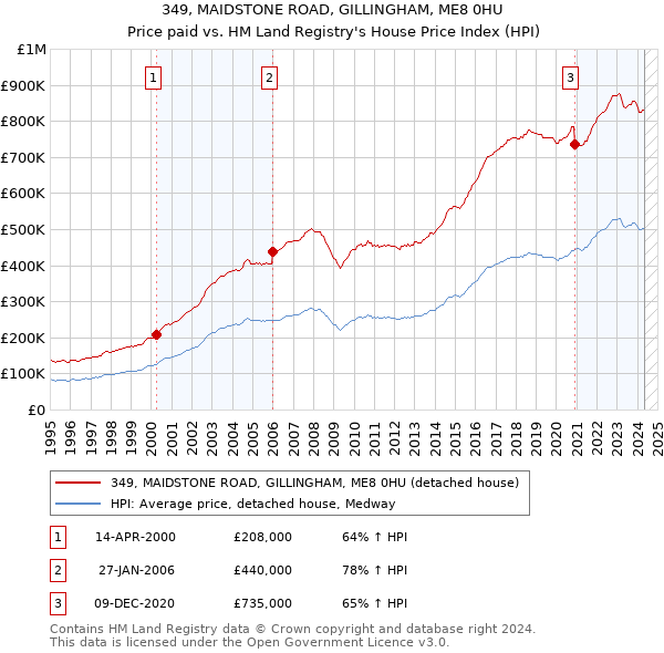 349, MAIDSTONE ROAD, GILLINGHAM, ME8 0HU: Price paid vs HM Land Registry's House Price Index