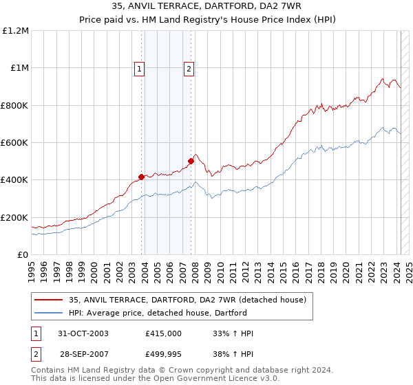 35, ANVIL TERRACE, DARTFORD, DA2 7WR: Price paid vs HM Land Registry's House Price Index